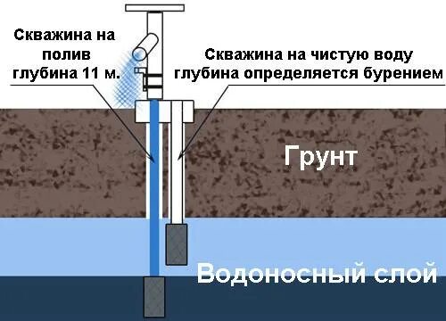 Какая глубина скважины для питьевой. Измерение глубины скважины. Глубина скважины. Как измерить глубину скважины. Глубина скважины для чистой воды.