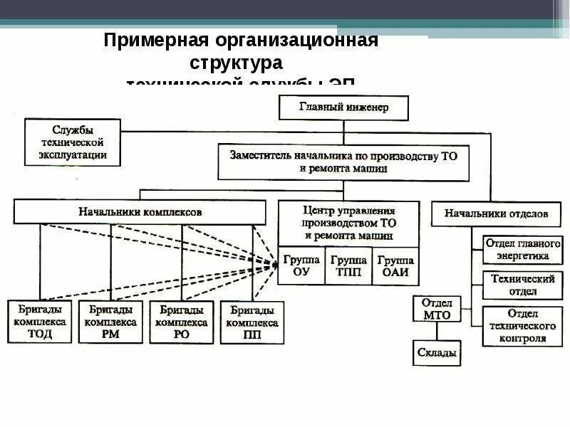 Структурная схема технической службы предприятия.. Структурная схема ремонтного предприятия. Служба главного инженера на предприятии структура. Структура технической службы АТП. Организация то и р