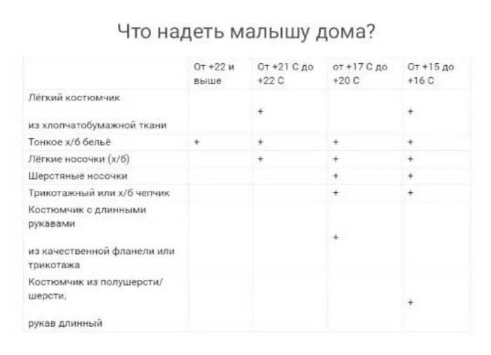 Как одеть ребенка по погоде таблица. Как одеть ребенка. Как одевать ребёнка дома по температуре. Как одевать грудничка дома при 22 градусах. Как одевать ребенка грудничка дома.