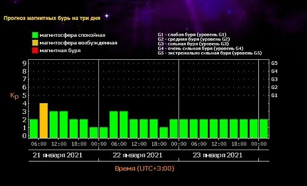 Магнитные бури в августе. Магнитные бури в августе 2023. Календарь магнитных бурь на август. Магнитные бури в июне. Календарь магнитных бурь на апрель 2024г