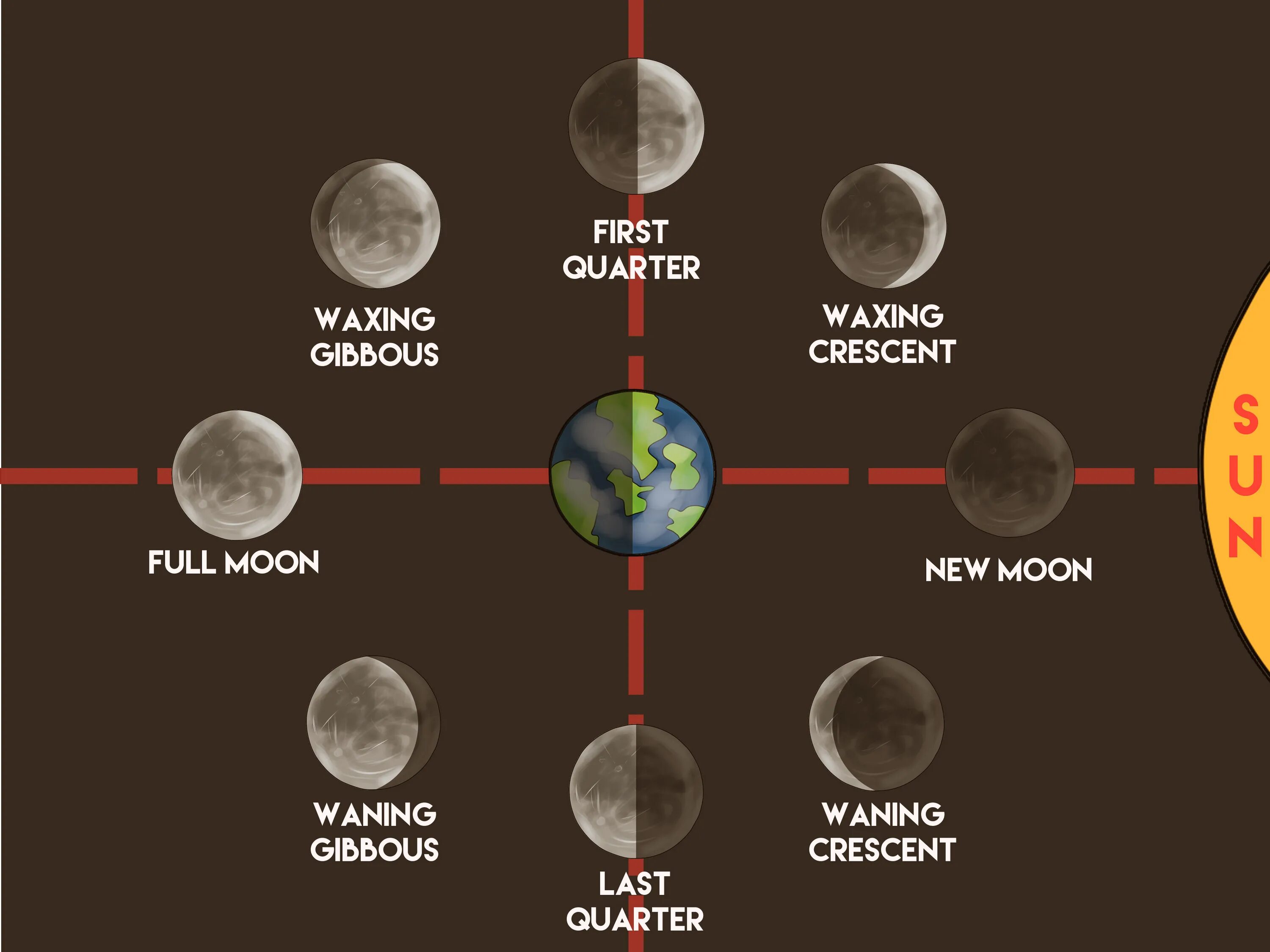 Луна в определенное время. Фазы Луны. Лунный цикл картинки. Карта фаз Луны. Три фазы Луны.