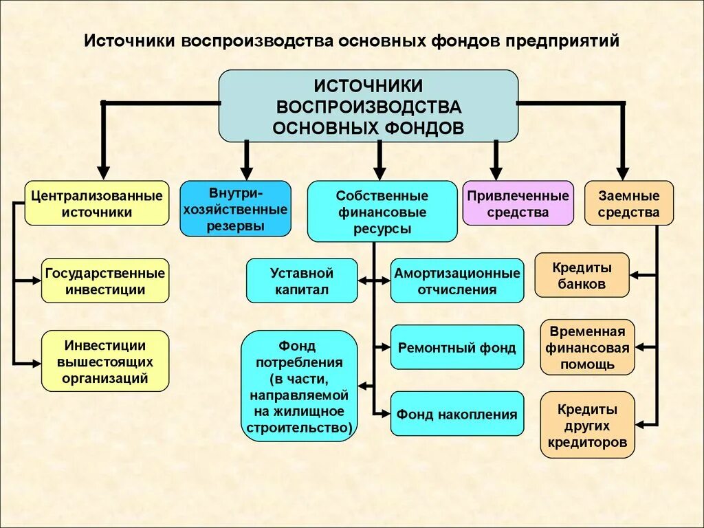 Основные фонды предприятий состав и структура основных фондов. Экономика организации основные фонды предприятия состав и структура. Основные фонды предприятия это средства производства. Источники воспроизводства основных фондов предприятий. Расширение основных средств