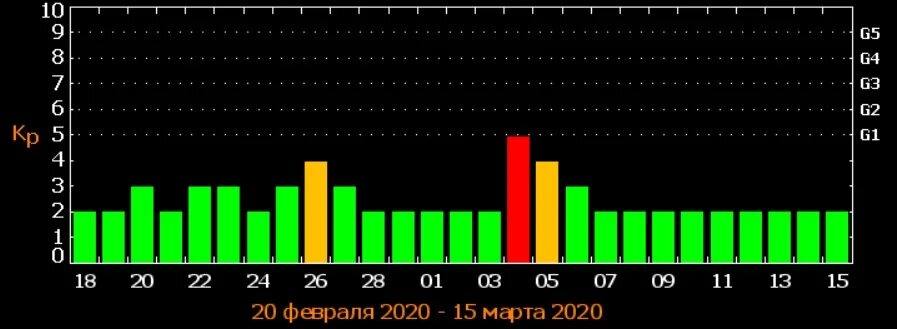 Магнитные бури казань в марте 2024. Магнитные бури. Магнитные бури в марте. Геомагнитная буря. График магнитных бурь на март.