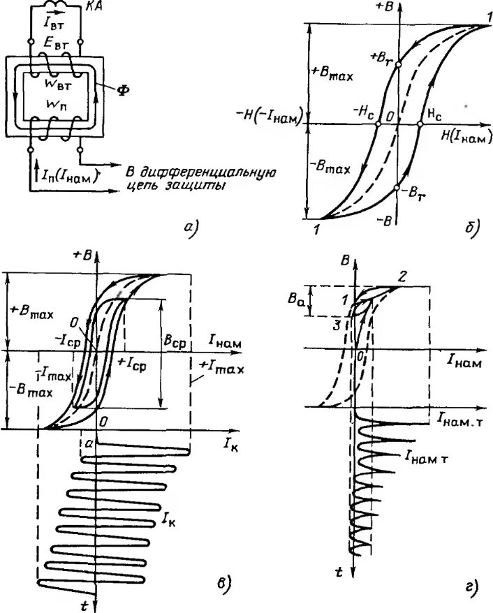 Токи сердечника трансформатора. Характеристика намагничивания трансформатора тока. Кривая насыщения трансформатора тока. Ток намагничивания трансформатора. Бросок тока намагничивания трансформатора.