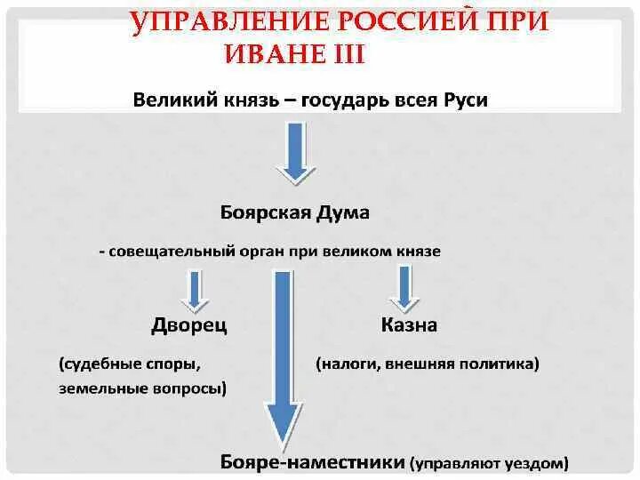 Система власти в Московском княжестве. Органы власти в российском государстве в первой трети XVI века». Органы центральной власти российского государства в 15 16 веках. Форма правления на Руси в 16 веке.