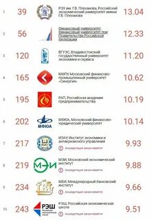 Топ вузов экономика