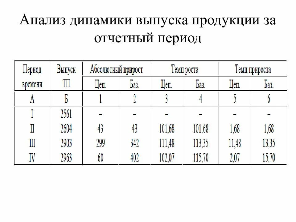 Анализ динамики производства. Анализ динамики выпуска продукции. Проанализировать динамику выпуска продукции. Анализ динамики объемов выпуска продукции.