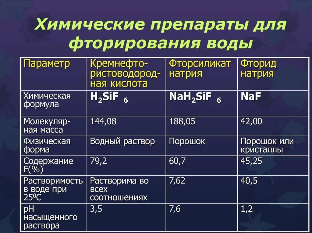 Повышенное содержание фтора в воде. Фторирование питьевой воды. Норма содержания фтора в питьевой воде. Фториды в питьевой воде. Концентрация фтора в питьевой воде.