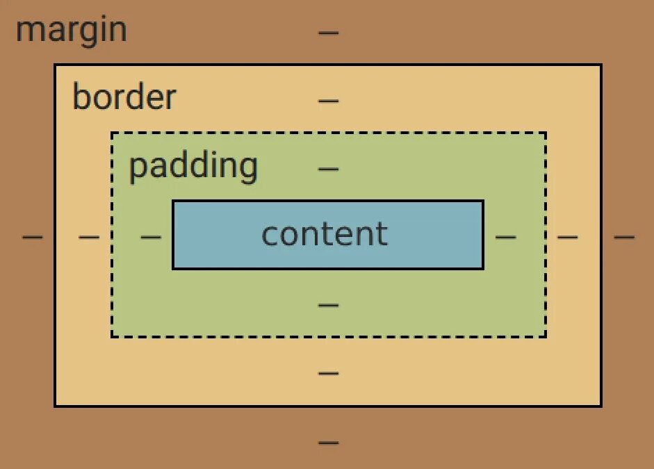 CSS Box model. OFFSETWIDTH. Атрибуты width и height в таблицах. Элементы JAVASCRIPT раскрытие. Element height