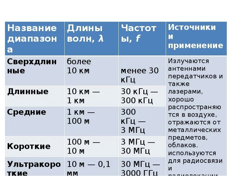 Название электромагнитных волн таблица Название диапазона шкалы электромагнитных