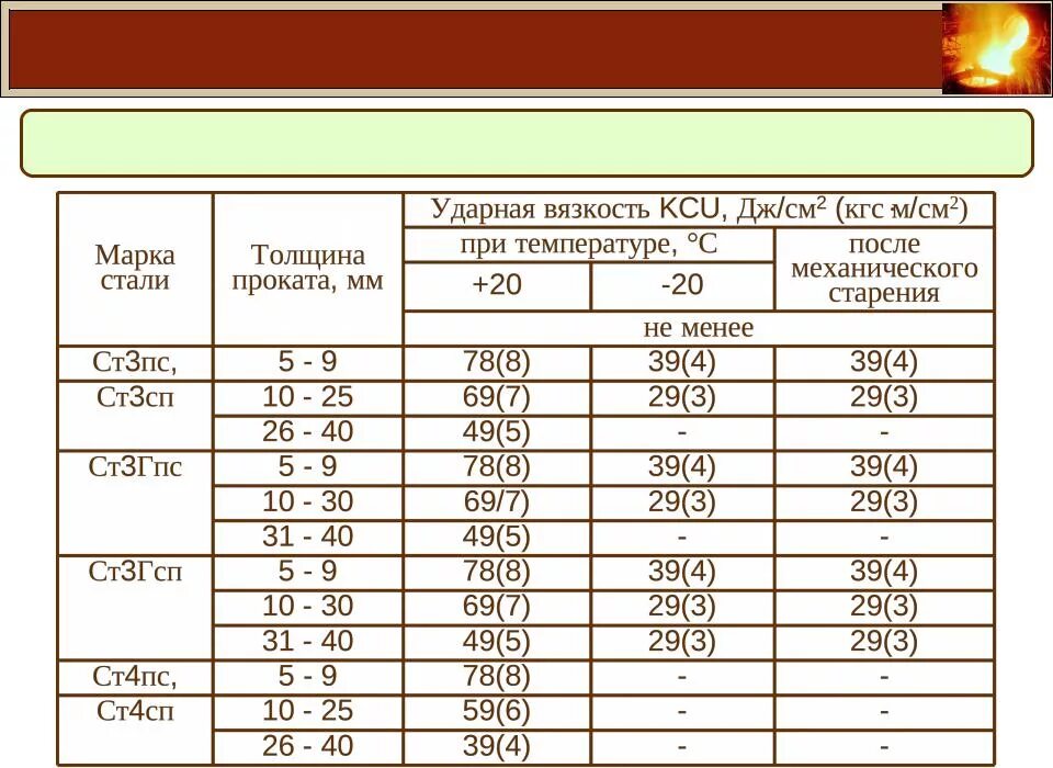 Сталь 9 х. KCU +20 для стали 09г2с. Хар-ки стали сталь 45. Сталь 40х KCU. Сталь марки 40xh2ma.