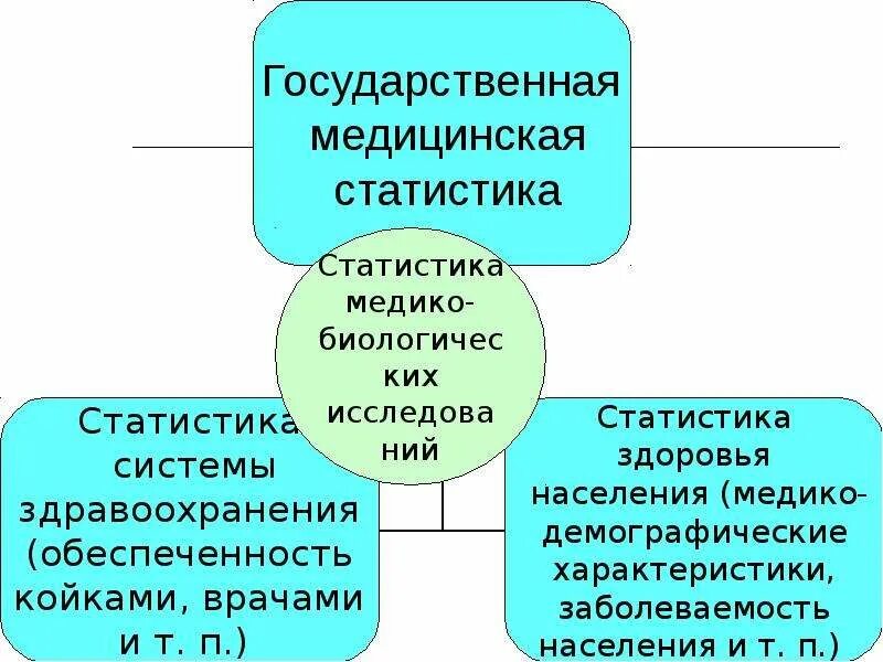 Сайт медицинской статистики. Медицинская статистика. понятие медицинская статистика. санитарная статистика. цели и задачи медицинской статистики.