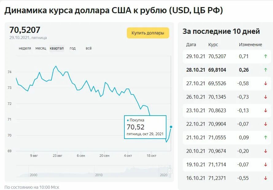 Рубль растет к доллару. Рейтинг Байдена динамика. Когда доллар рос в цене. Почему поднялся курс доллара. Когда доллар вырос до 80.