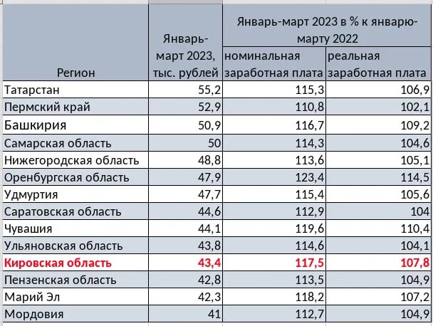 Индекс минстроя 1 квартал 2024 года. Регионы с низкими зарплатами. Средняя зарплата во Владимирской области. Рамер заработной платы в Азербайджане. Средний уровень заработной платы.