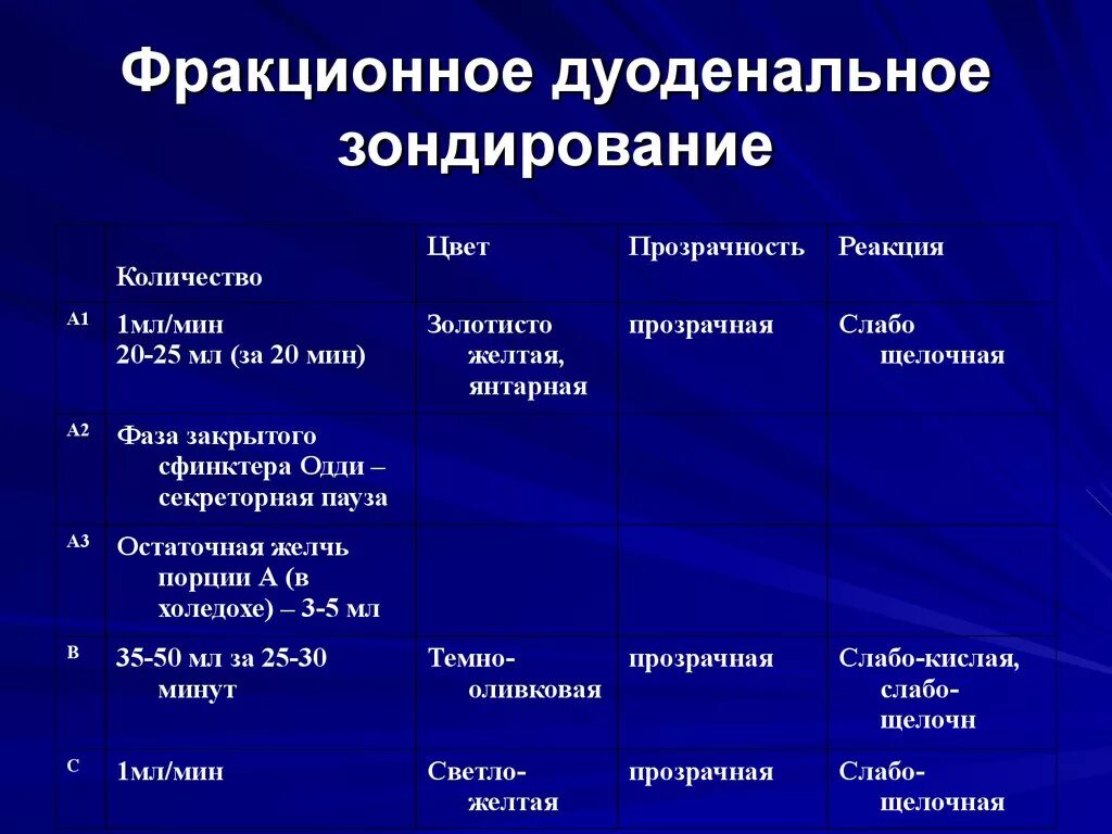 Проведение дуоденального и желудочного зондирования. Техника проведения дуоденального зондирования желчного пузыря. Фракционный метод дуоденального зондирования. Фракционное дуоденальное зондирование желчного пузыря.