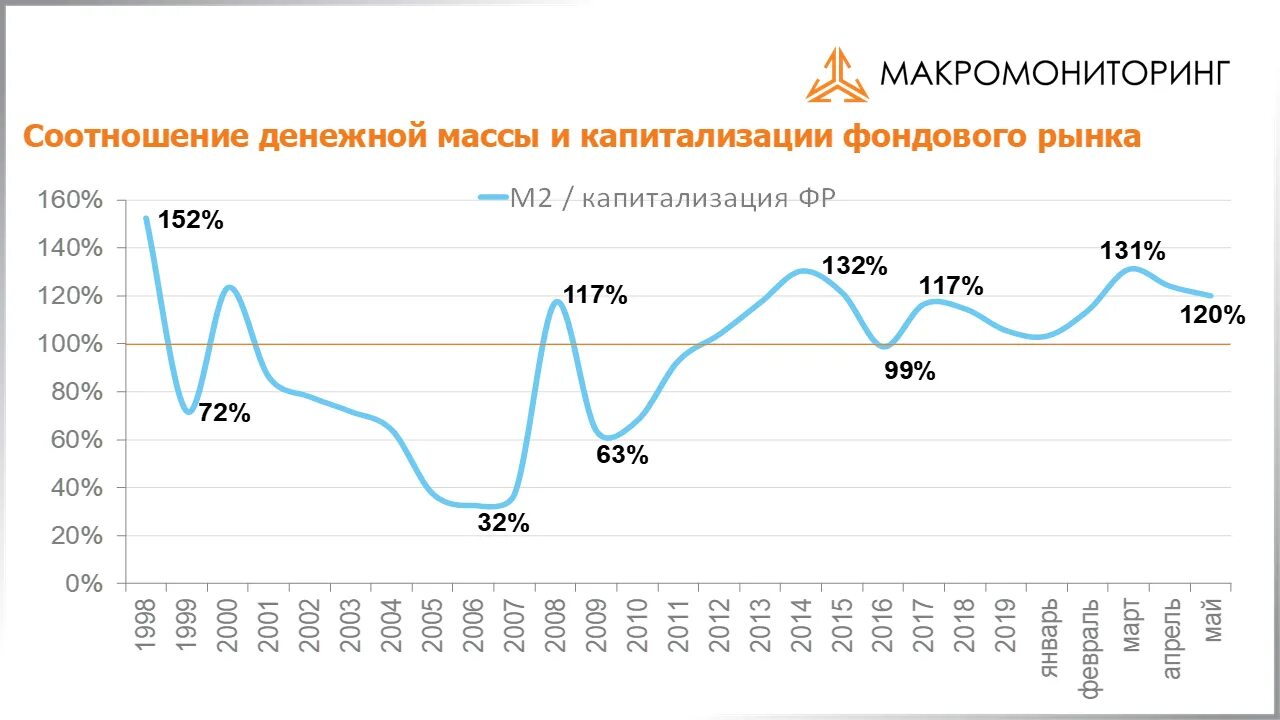 Капитализация сбера. Динамика капитализации российского фондового рынка, % от ВВП. Капитализация российского фондового рынка. Капитализация российского фондового рынка график.