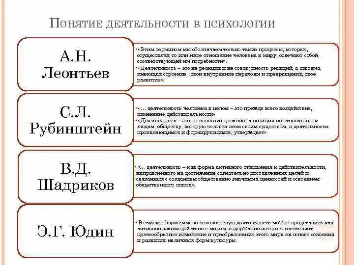 Дайте определение термина деятельность. Теория деятельности Леонтьева схема. Понятие деятельности в психологии Леонтьев. Деятельность это в психологии определение. "Деятельность" психологического определения в психологии.