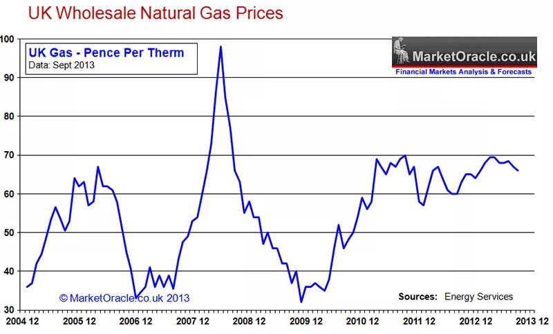 Natural Gas Prices. Great Britain Gas Price. Gas Price graphic. Great Britain gasoline Price.