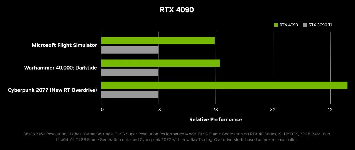 Nvidia rtx 4090 ti. 4080 потребление ватт. Nvidia geforce rtx 4070 ti. Rtx 3070 benchmark. 4090 ti характеристики.