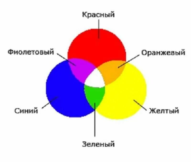 Из чего состоит цвет. Смешение основных цветов красок таблица. таблица смешивания красный синий желтый цветов. схема смешения цветов. основные цвета для смешивания.