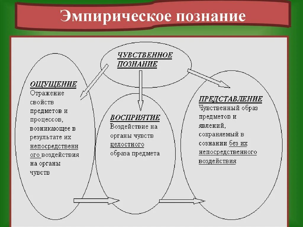 Схема рационального познания. Чувственное познание схема. Способы рационального познания. Чувственный метод познания.