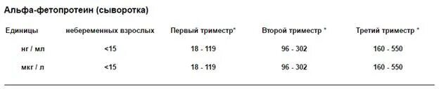 Альфа фетопротеин это. Нормы АФП У детей по возрасту таблица. Альфа-фетопротеин анализ норма. Альфа фетопротеин норма у мужчин по возрасту таблица. АФП норма у мужчин по возрасту таблица.