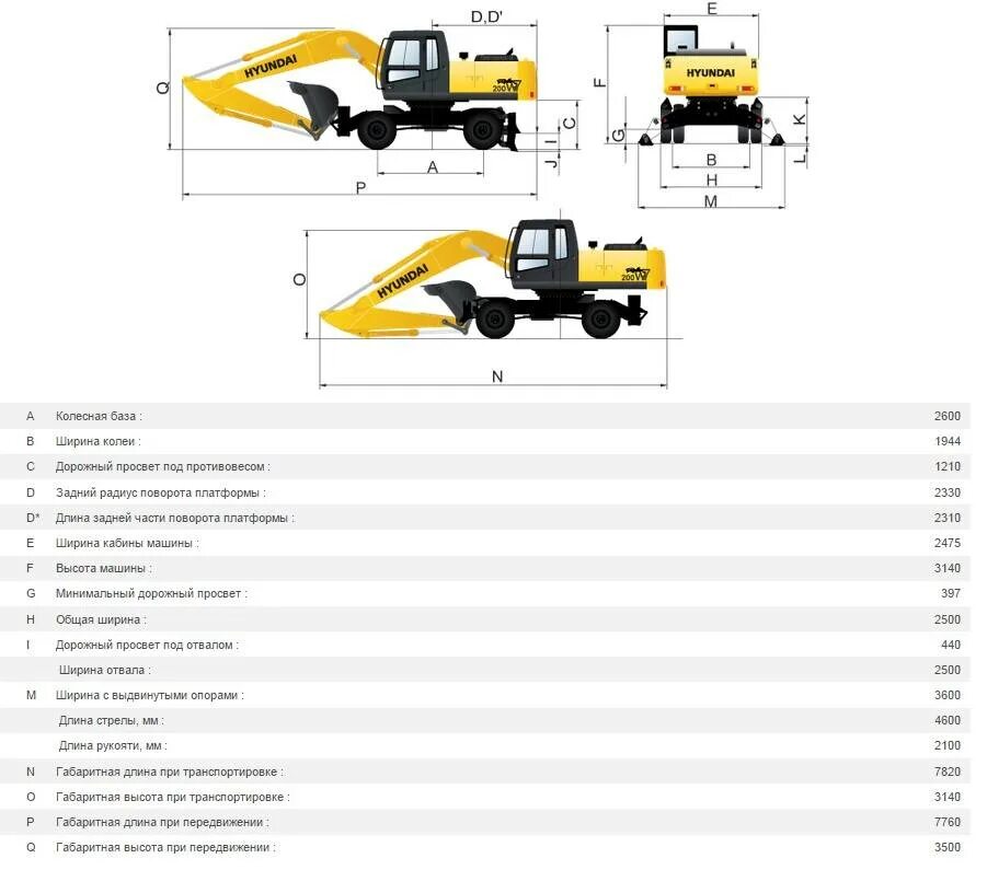 Характеристики колесных экскаваторов
