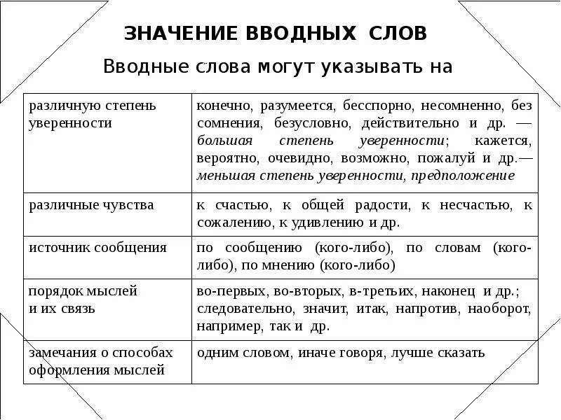 Какое значение имеет вводное слово. Предложения с вводными словами. Предложение с вводным словом. 3 Предложения с вводными словами. Одно предложение с вводным словом.