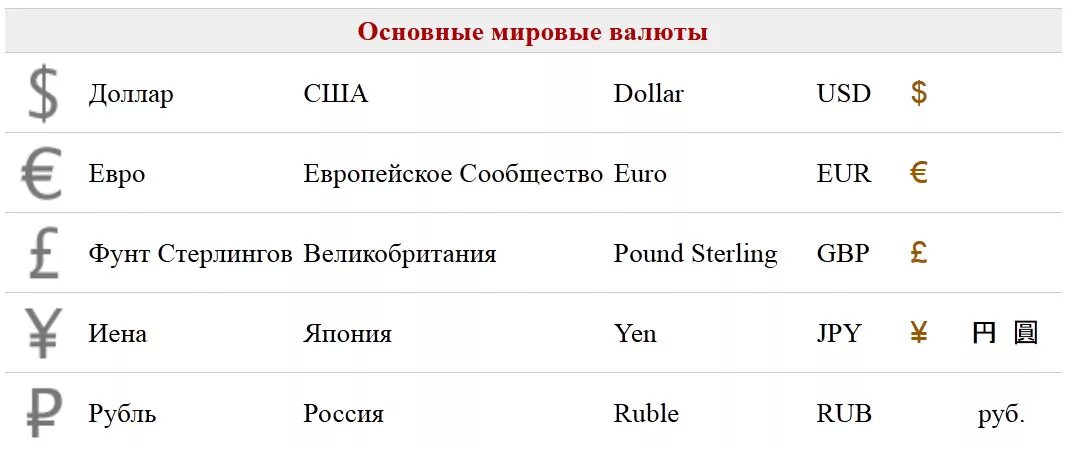 Обозначение валюты разных стран знаки таблица. Валюютана английском языке.