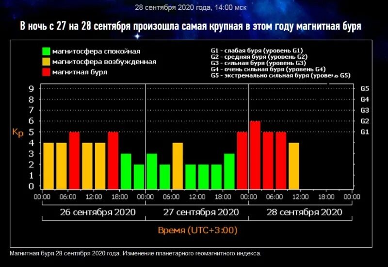 Магнитные бури 28.03. Уровень геомагнитных бурь. Магнитные бури в сентябре 2020. Магнитная буря уровни g. Высокое магнитная буря.