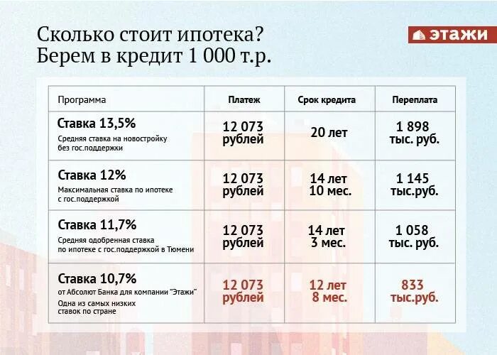 Как можно снять ипотека Программа "Ипотека в рассрочку" от Сбербанка ООО Специализированный Застройщик