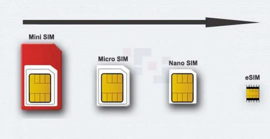 Е сим и нано сим в айфон. Nano‑sim и esim)12. Типы сим карт esim. Микро симка и нано симка. Что такое nano sim и esim в айфоне.