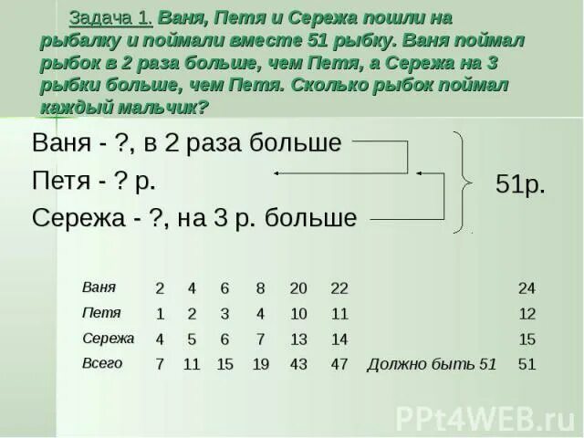 Ваня поймал 3 рыбки. Задание задачи про Петю. Задачи про рыбалку. Задача про Сережу. Задача про Петю и двойки.