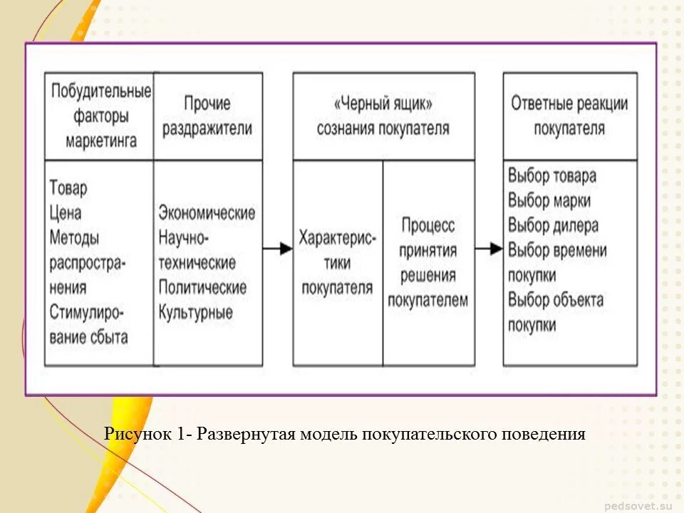 Модель покупательского поведения. Модель покупательского поведения схема. Побудительные факторы маркетинга. Процесс принятия решений маркетинг. Этапы поведения потребителя