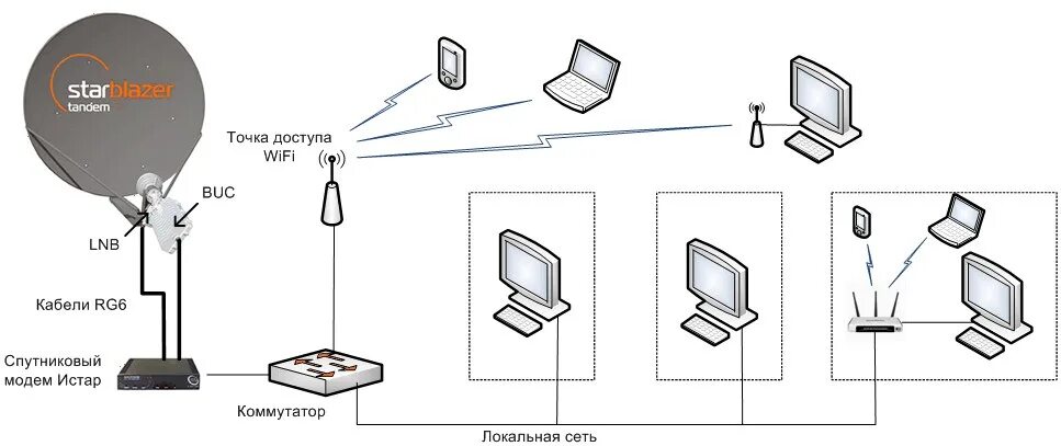 Роутер повторитель WIFI схема подключения. Схема подключения вай фай роутера. Модем-роутер WIFI схема подключения. Схема подключения точек доступа к роутеру.