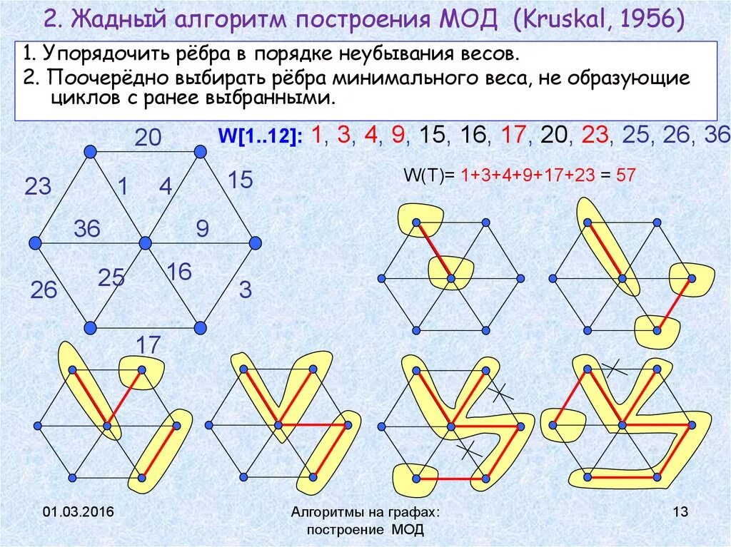 Жадный алгоритм это. Жадный алгоритм. жадный алгоритм пример. жадный алгоритм графы. алгоритм построения остовного дерева графа.