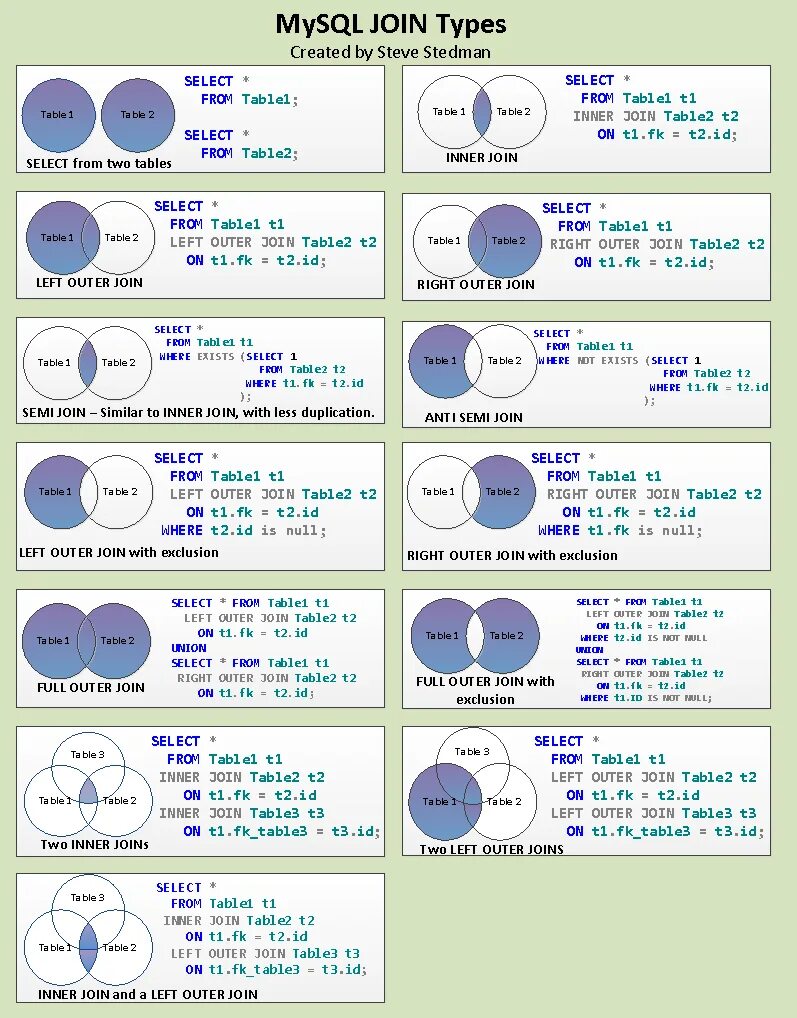 Таблица join SQL. Типы join. Схема join SQL. Left Outer join SQL описание.