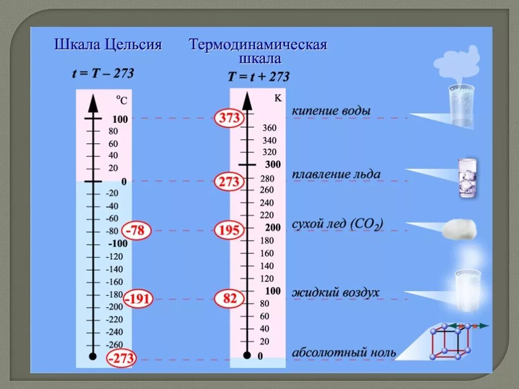 Насколько по шкале. Абсолютная шкала и шкала Цельсия. Шкала температур Кельвина. Абсолютный нуль температуры термодинамическая шкала температуры. Абсолютная температура абсолютная шкала температур.