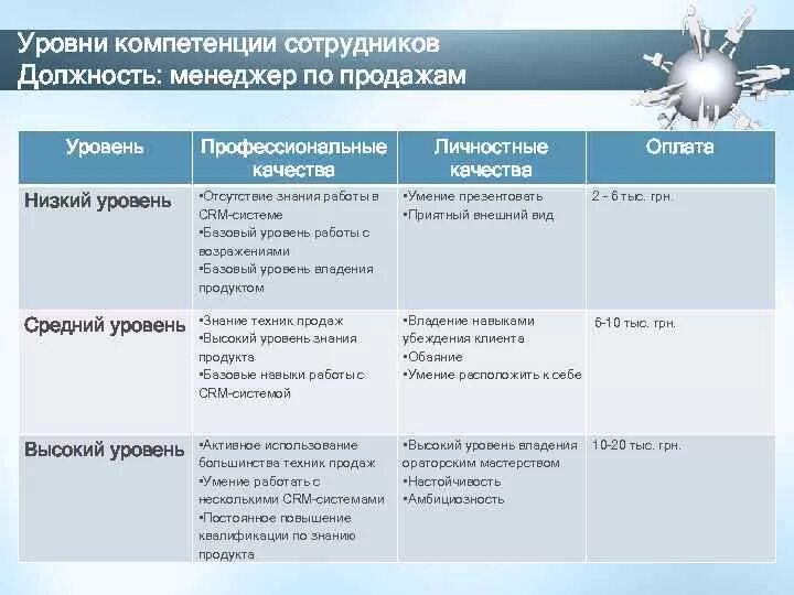 Компетенции сотрудника отдела продаж. Уровни менеджеров по продажам. Компетенции менеджера по продажам. Профессиональные компетенции менеджера по работе с клиентами.