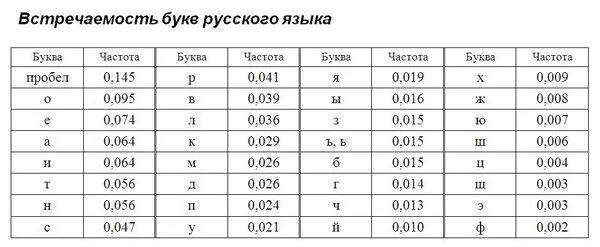 102 частоту букв в русском