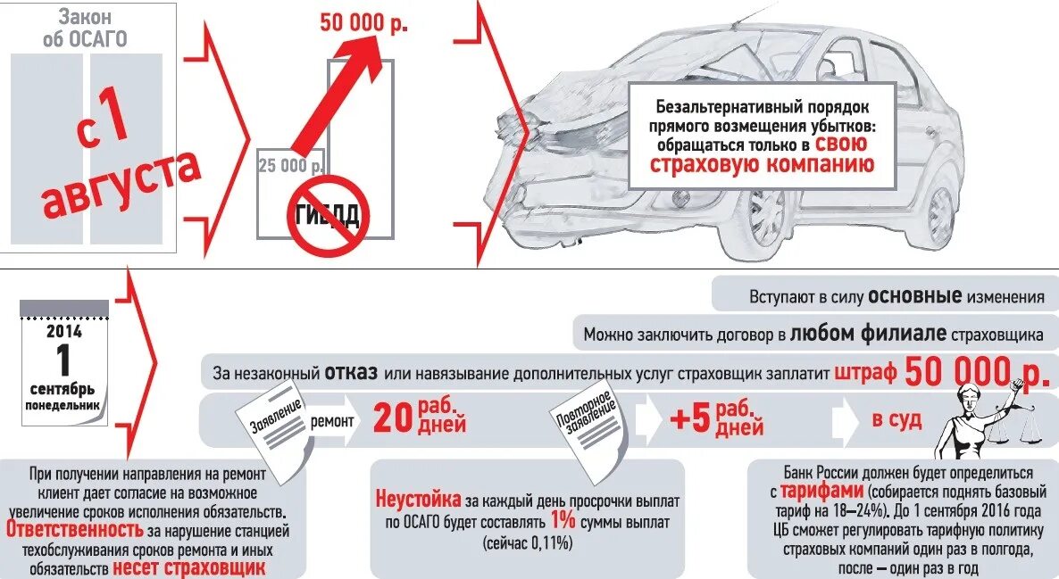 Через сколько выплачивают осаго. Страховая выплата по ОСАГО. ОСАГО выплаты при ДТП. Максимальная выплата по ОСАГО. Страховка по ОСАГО максимальная выплата.