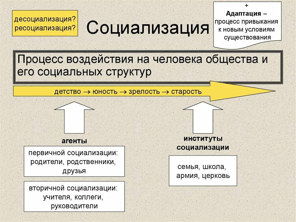 Социализация и десоциализация. Десоциализация. Десоциализация асоциализация ресоциализация. Процессы десоциализации и ресоциализации.