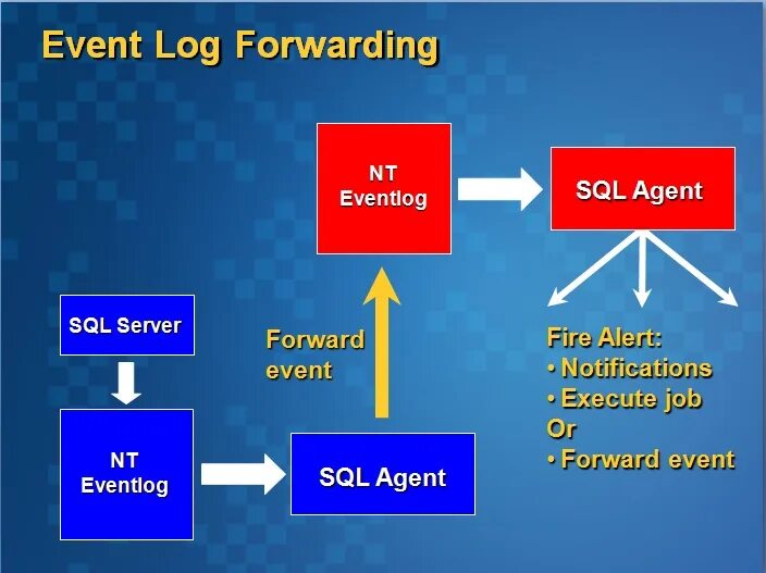 Форвардинг. Event logging. Windows event Forwarding. Что такое технология event Forwarding. Forwarded events