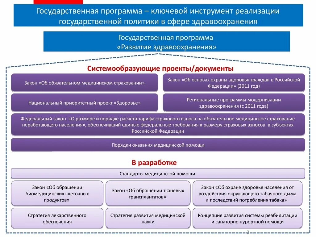 Фз рф и государственная политика. Реализация государственных программ. Государственные программы в сфере здравоохранения. Государственная политика в сфере здравоохранения в РФ. Национальная программа здравоохранение.