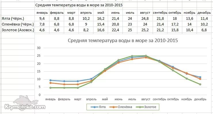 Золотое температура воды