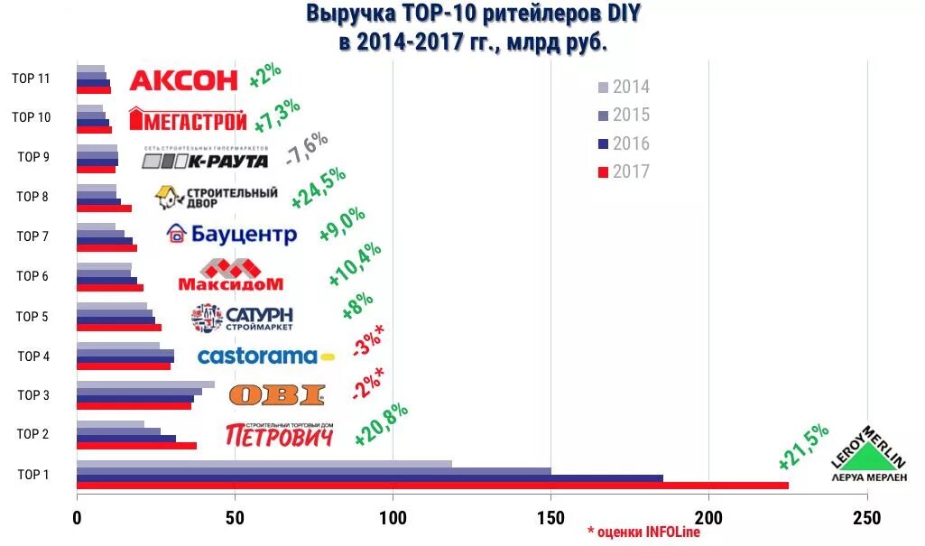 Топ организаций россии. Топ ритейлеров России. Объем рынка строительных материалов. Рынок строительных материалов в России. Крупные российские ритейлеры.