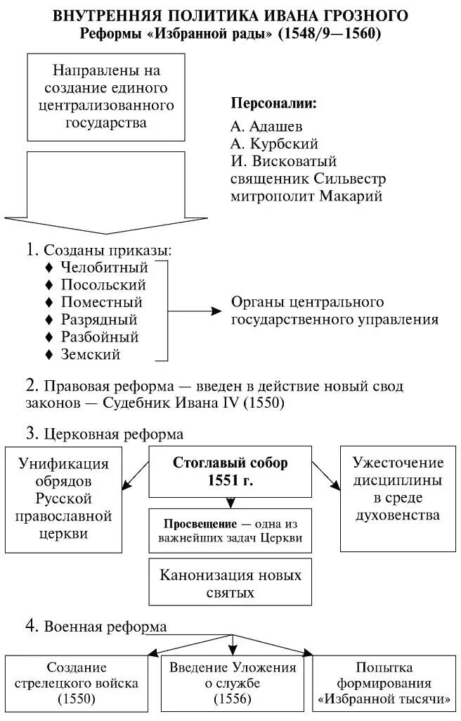 Политика ивана грозного. Внутренние реформы Ивана 4 Грозного. Правление Ивана 4 таблица. Таблица правление Ивана 4 Грозного. Иван 4 Грозный внутренняя политика таблица.