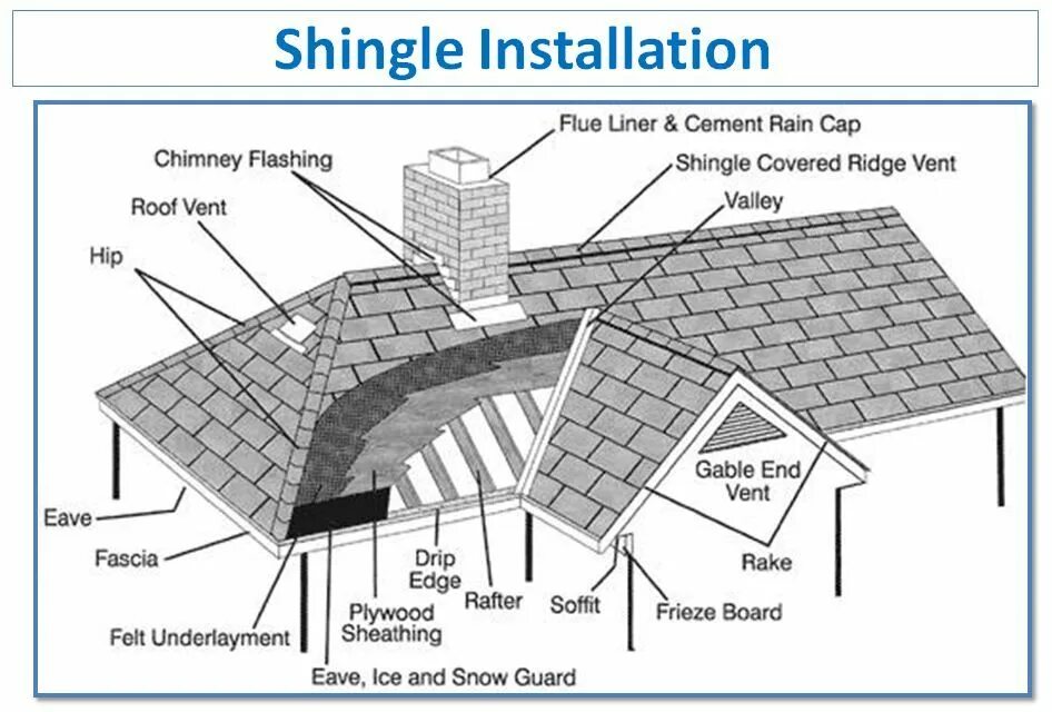 Roof Eave. Roof structure. Parts of buildings Roof на s. Шингл вент. Chimneys перевод