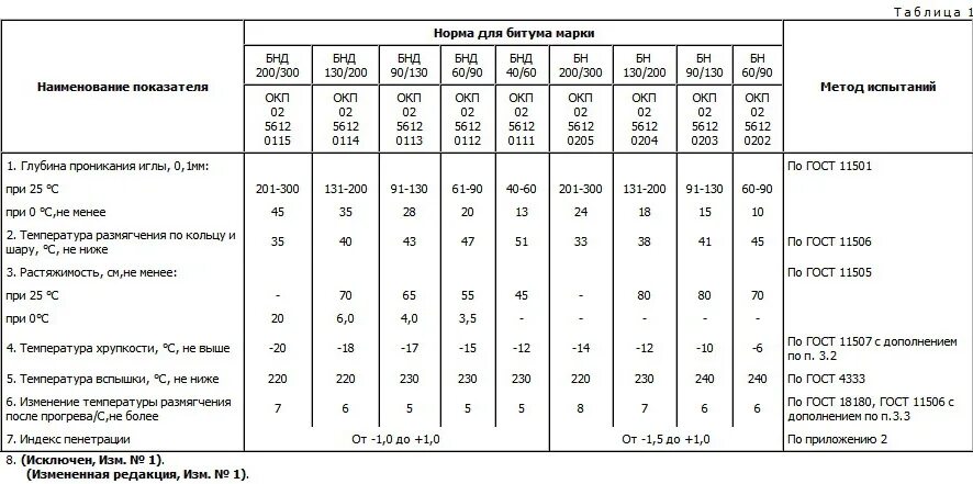 Марки нефтяного битума. Битум нефтяной дорожный вязкий марки бнд 60/90. битум дорожный бнд 90/130 вес. битум бнд 90/130 расход на м2. вязкость битума 60/90.