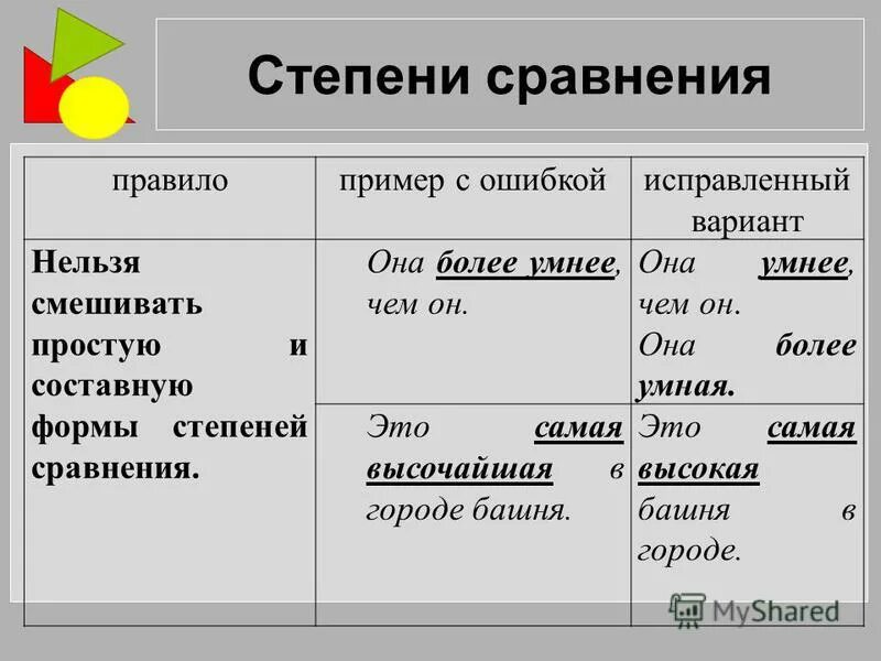 1 степень сравнительная. Степени сравнения категории состояния. Сложная сравнительная степень. Составная форма сравнительной степени. Нельзя смешивать формы степеней сравнения.